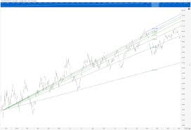 Don Fisher – Dynamic Gann Levels