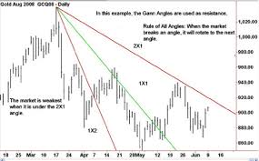 W.D.Gann – The Basis of My Forecasting Method