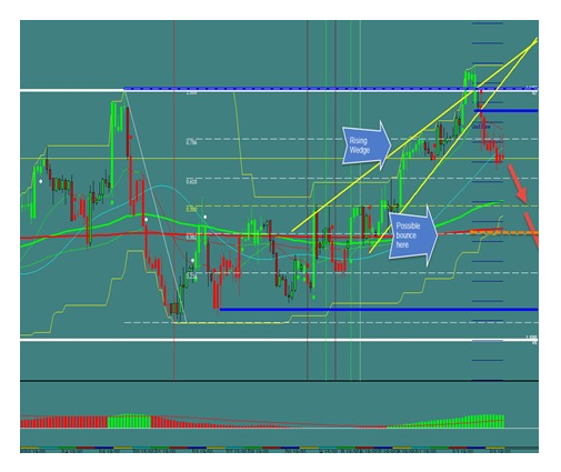 Simpler Stocks–Trading Chart Patterns